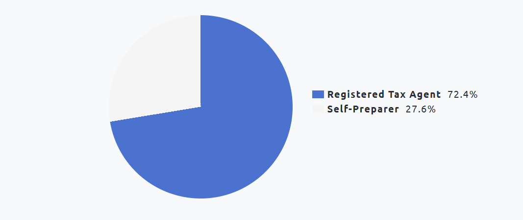 Registered Tax Agent Chart